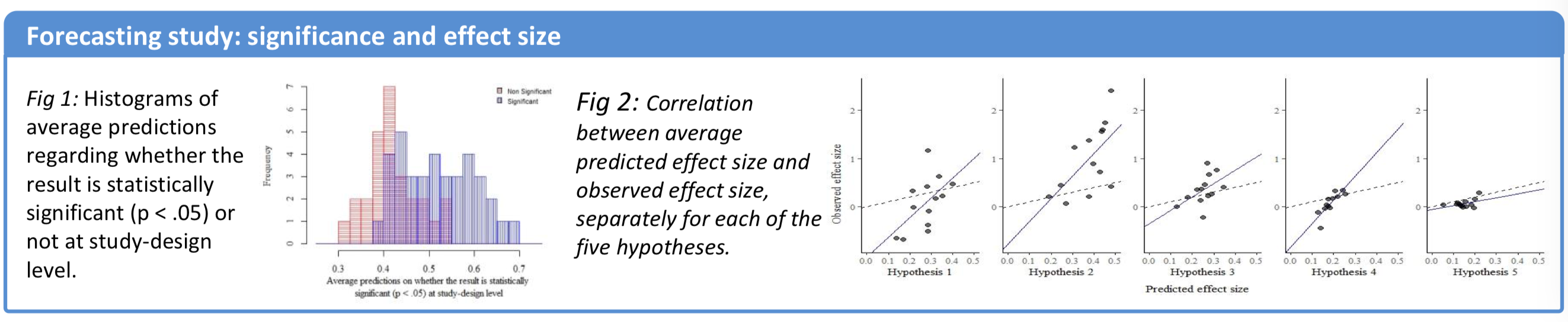 Section of Domenico's poster, showing correlations between forecasts and results, for each hypothesis.