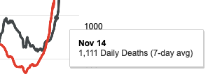 Choosing Nov.14 as the comparison shows attributed deaths on par with the CDC excess deaths. Resolved.