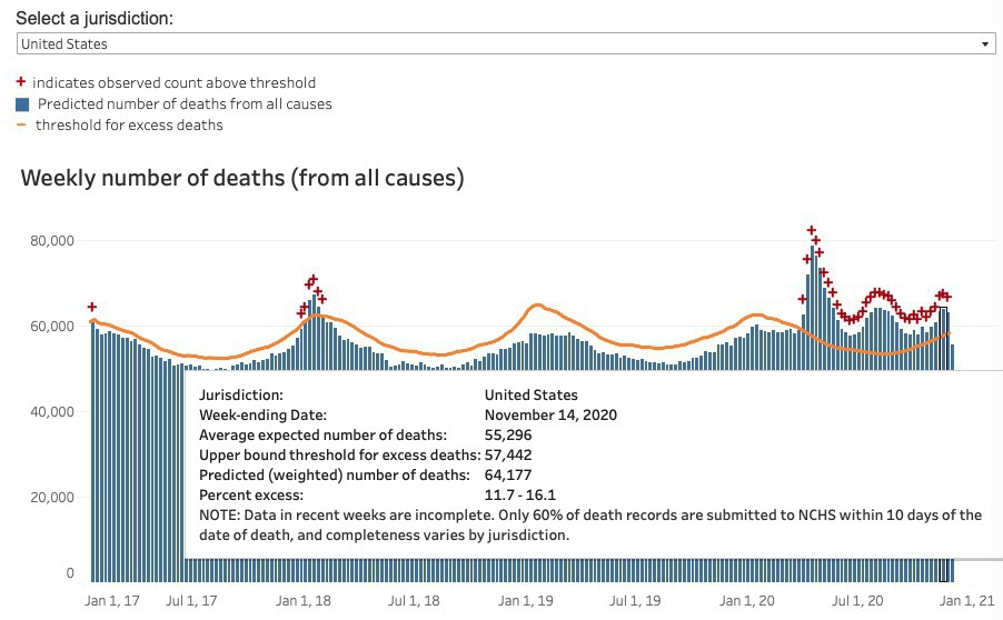 CDC excess deaths report showing mid-Dec excess deaths on par with second wave (July) excess deaths, about half the height of April.