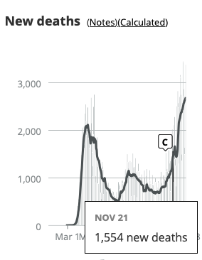 Covidtracking deaths chart highlighting Nov. 21.