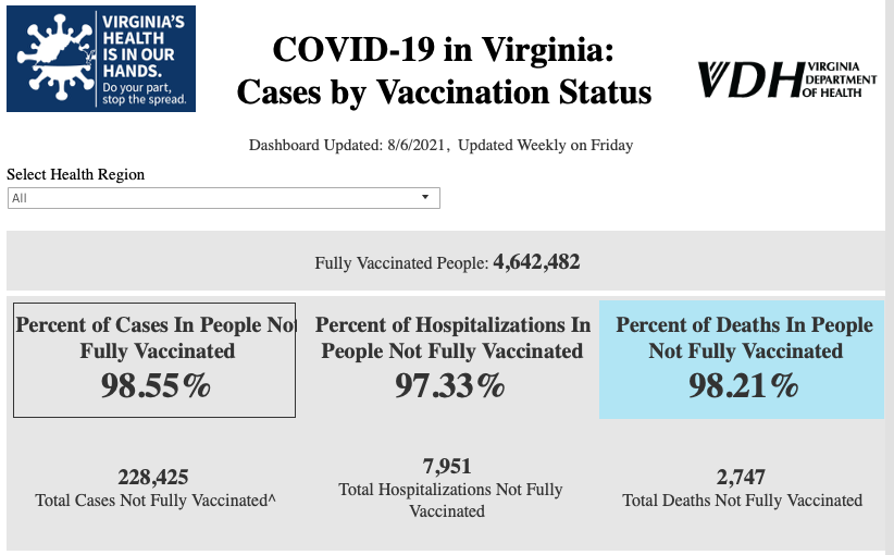 COVID cases, hospitalizations, and deaths by vaccination status, showing 97+% of each are among the not-fully-vaccinated.  4.6M fully vaccinated.